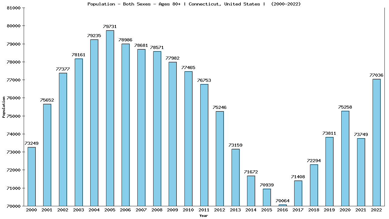 Graph showing Populalation - Elderly Men And Women - Aged 80+ - [2000-2022] | Connecticut, United-states